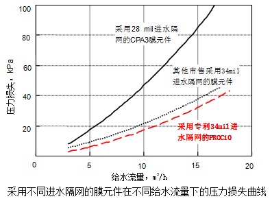 采用不同進(jìn)水隔網(wǎng)的膜元件在不同給水流量下的壓力損失曲線